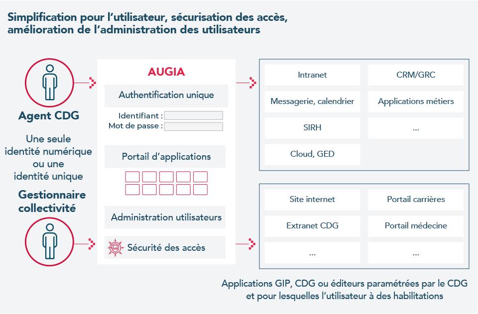 Simplification pour l'utilisateur, sécurisation des accès, amélioration de l'administration des utilisateurs. Une seule identité numérique pour les agents des CDG et les gestionnaires des collectivités.